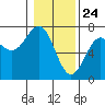 La Push tide chart for Sunday, January 24, 2021