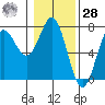 La Push tide chart for Thursday, January 28, 2021