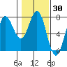 La Push tide chart for Saturday, January 30, 2021