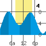 La Push tide chart for Monday, January 4, 2021