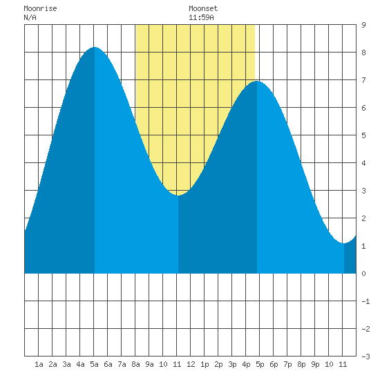 La Push tide chart for Tuesday, January 5, 2021