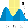 La Push tide chart for Tuesday, January 5, 2021