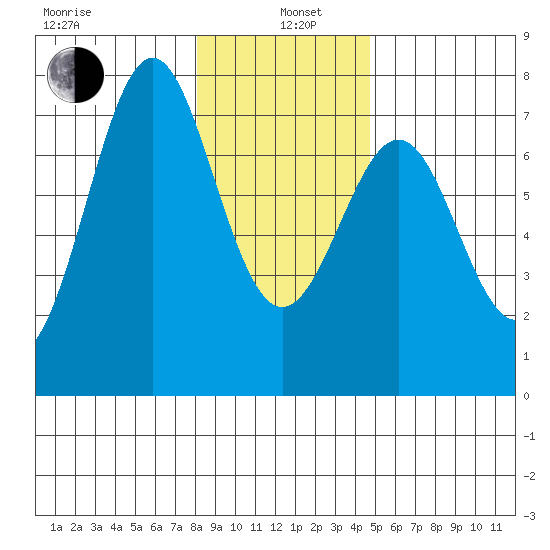 La Push tide chart for Wednesday, January 6, 2021
