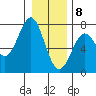 La Push tide chart for Friday, January 8, 2021