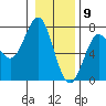 La Push tide chart for Saturday, January 9, 2021