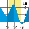 La Push tide chart for Wednesday, February 10, 2021