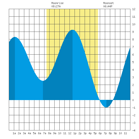 La Push tide chart for Friday, February 12, 2021