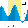 La Push tide chart for Friday, February 12, 2021
