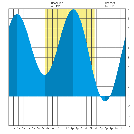 La Push tide chart for Saturday, February 13, 2021