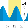 La Push tide chart for Sunday, February 14, 2021