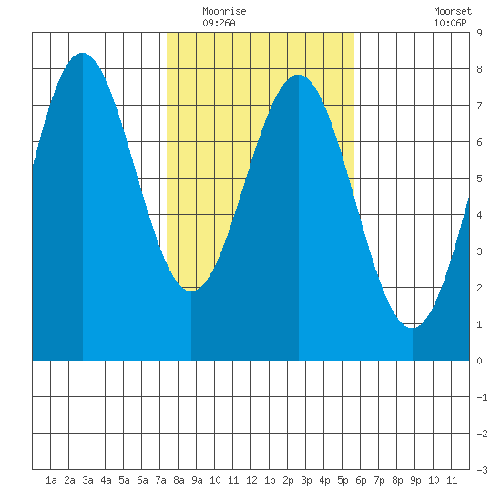 La Push tide chart for Monday, February 15, 2021