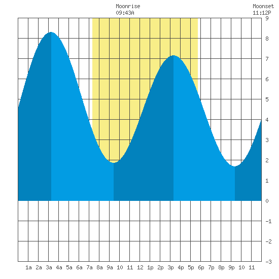 La Push tide chart for Tuesday, February 16, 2021