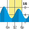 La Push tide chart for Tuesday, February 16, 2021