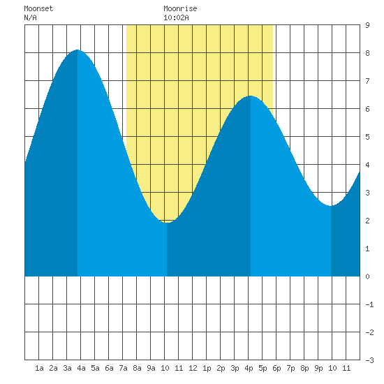 La Push tide chart for Wednesday, February 17, 2021