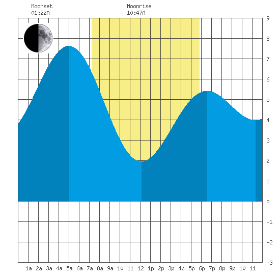 La Push tide chart for Friday, February 19, 2021