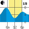 La Push tide chart for Friday, February 19, 2021