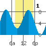 La Push tide chart for Monday, February 1, 2021