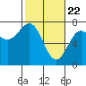 La Push tide chart for Monday, February 22, 2021