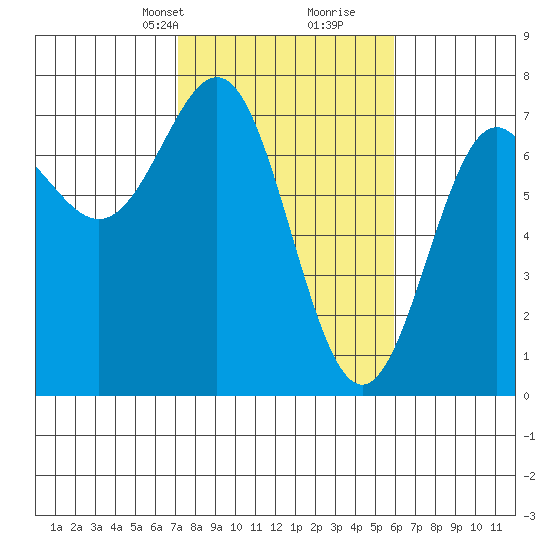 La Push tide chart for Tuesday, February 23, 2021