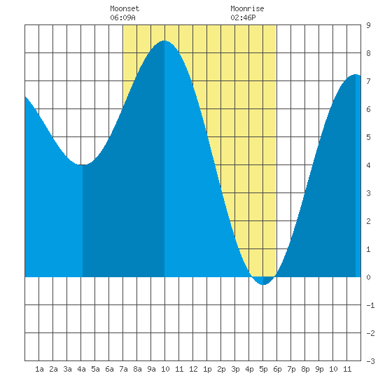 La Push tide chart for Wednesday, February 24, 2021