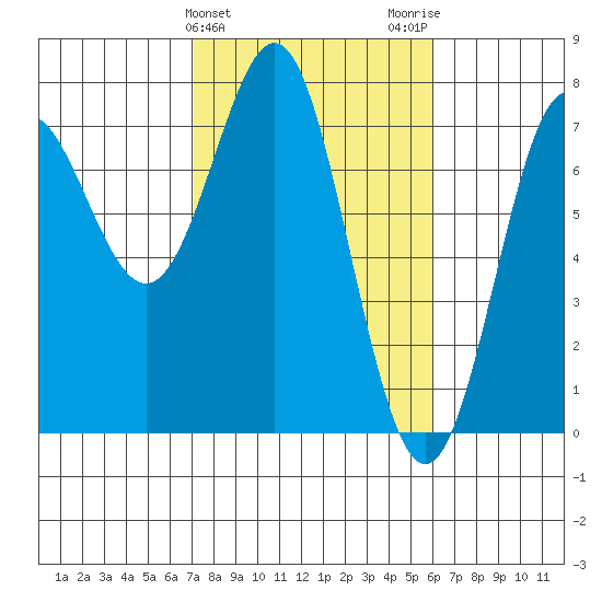 La Push tide chart for Thursday, February 25, 2021