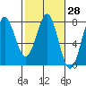 La Push tide chart for Sunday, February 28, 2021