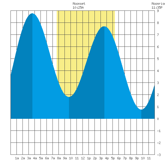 La Push tide chart for Tuesday, February 2, 2021
