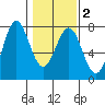 La Push tide chart for Tuesday, February 2, 2021