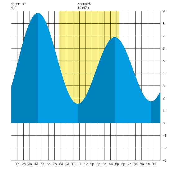 La Push tide chart for Wednesday, February 3, 2021