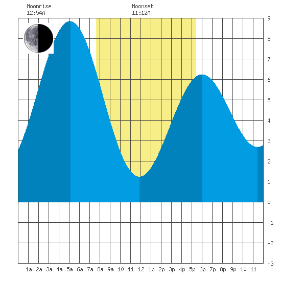 La Push tide chart for Thursday, February 4, 2021