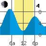 La Push tide chart for Thursday, February 4, 2021
