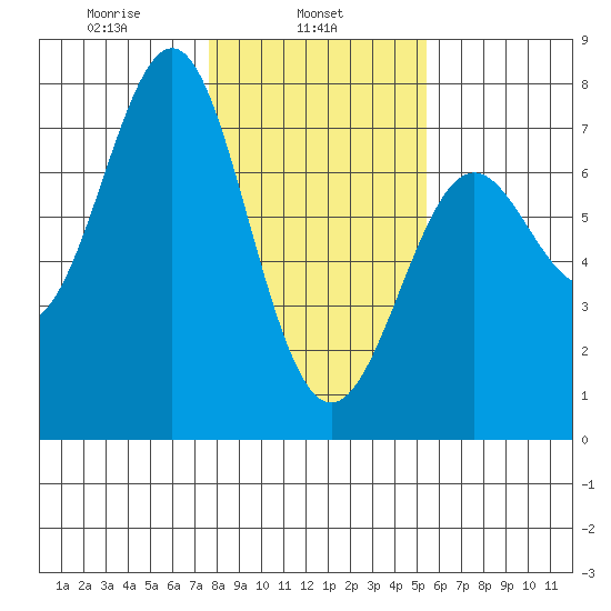La Push tide chart for Friday, February 5, 2021