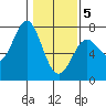 La Push tide chart for Friday, February 5, 2021