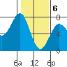 La Push tide chart for Saturday, February 6, 2021