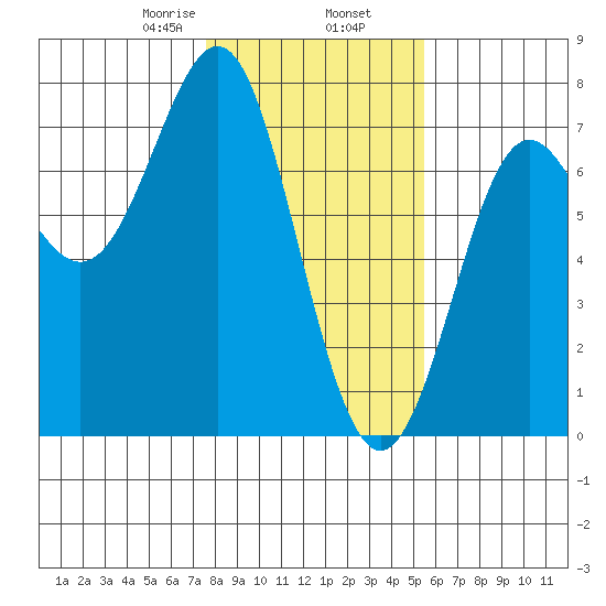 La Push tide chart for Sunday, February 7, 2021
