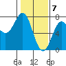 La Push tide chart for Sunday, February 7, 2021
