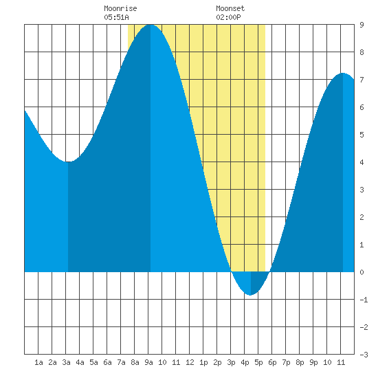 La Push tide chart for Monday, February 8, 2021