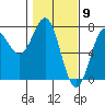 La Push tide chart for Tuesday, February 9, 2021