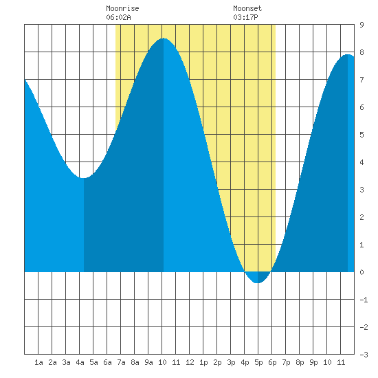La Push tide chart for Wednesday, March 10, 2021