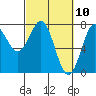 La Push tide chart for Wednesday, March 10, 2021