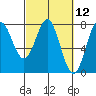 La Push tide chart for Friday, March 12, 2021