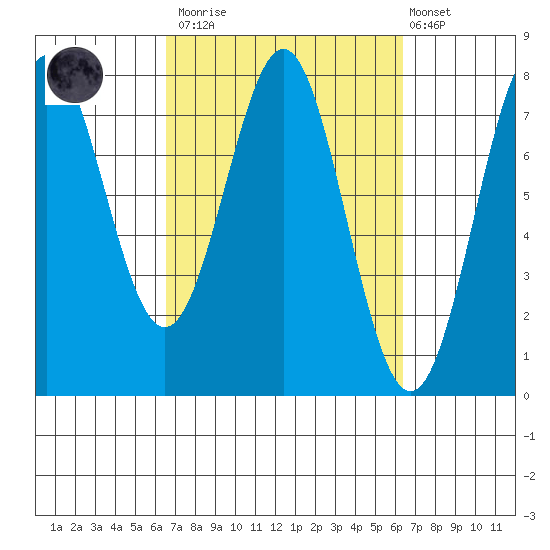La Push tide chart for Saturday, March 13, 2021