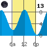 La Push tide chart for Saturday, March 13, 2021