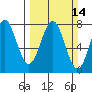 La Push tide chart for Sunday, March 14, 2021