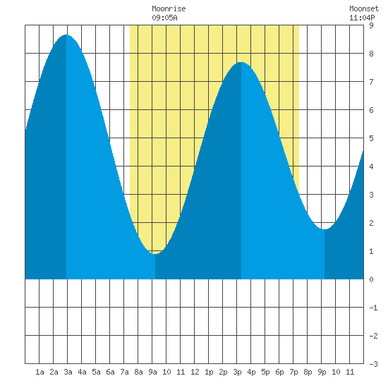 La Push tide chart for Tuesday, March 16, 2021