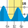 La Push tide chart for Tuesday, March 16, 2021