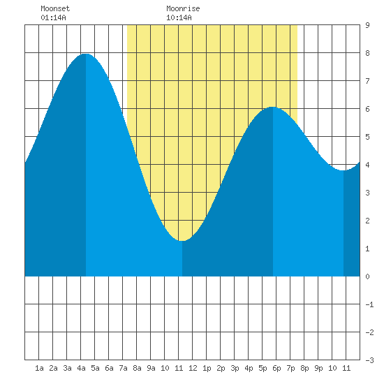 La Push tide chart for Friday, March 19, 2021