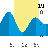 La Push tide chart for Friday, March 19, 2021