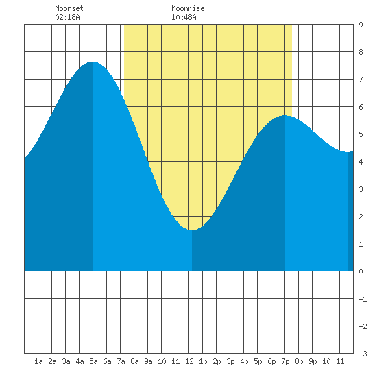 La Push tide chart for Saturday, March 20, 2021