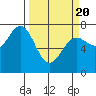 La Push tide chart for Saturday, March 20, 2021